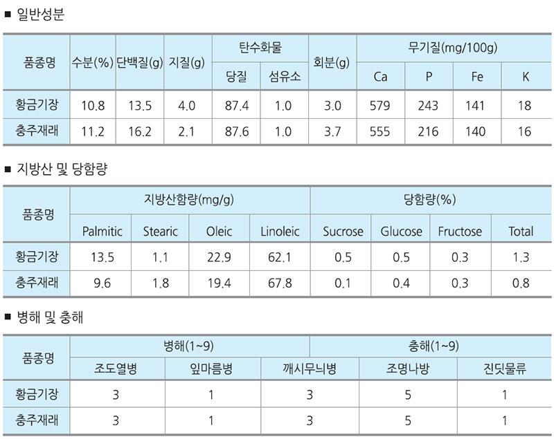 황금기장 품질특성