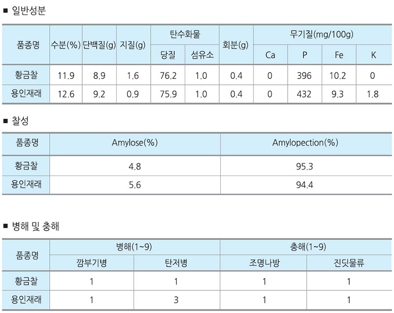 황금찰수수 품질특성