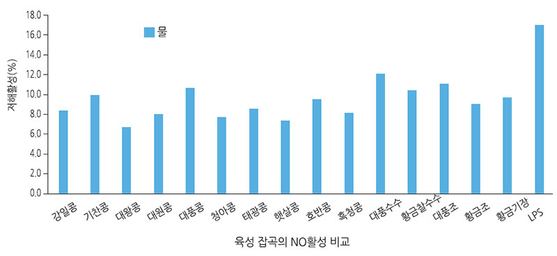 육성 잡곡의 NO 활성 비교