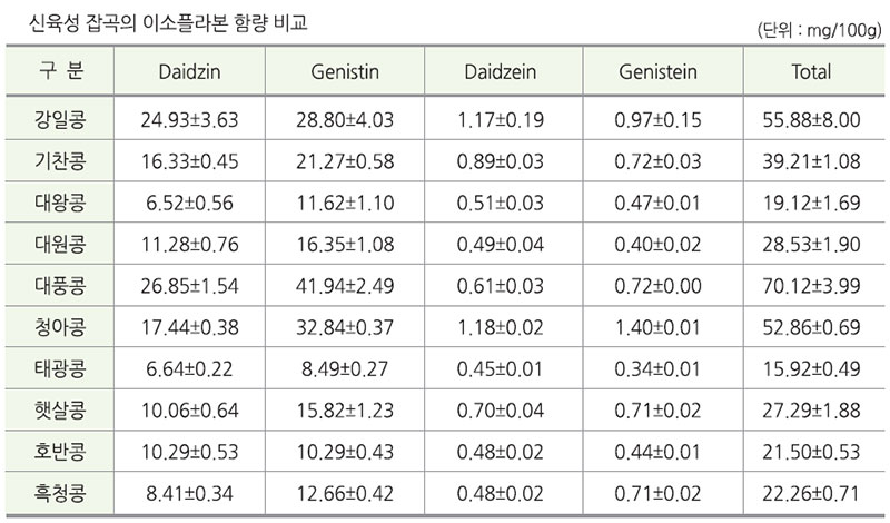 신육성 잡곡의 이소플라본 함량 비교