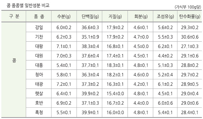 콩 품종별 일반성분 비교