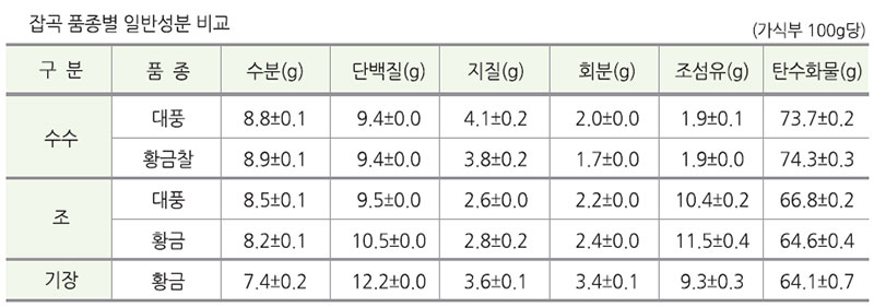 잡곡 품종별 일반성분비교