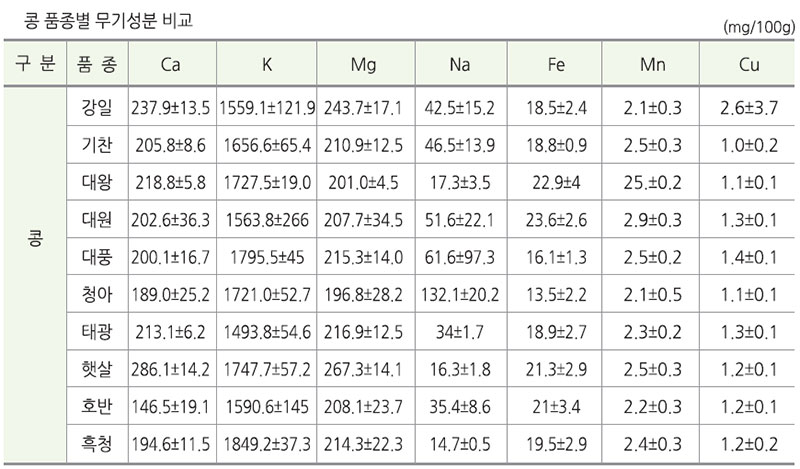 콩 품종별 무기성분 비교