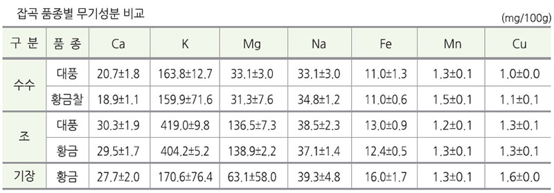 잡곡 품종별 무기성분비교