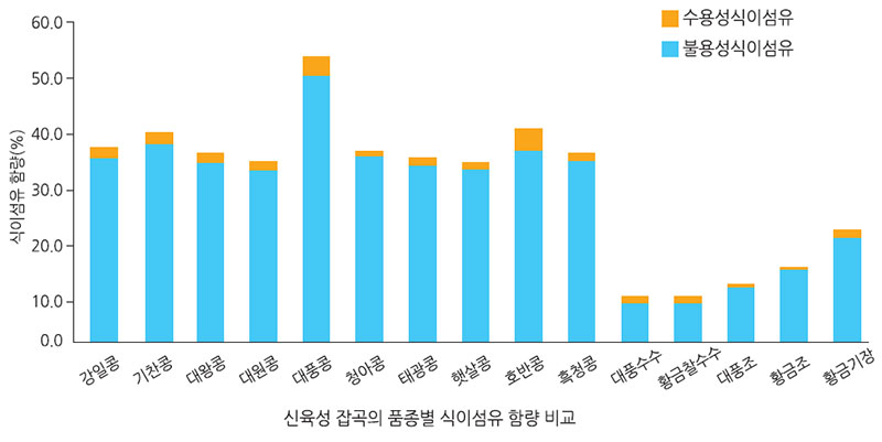 신육성 잡곡의 품종별 식이섬유 함량 비교