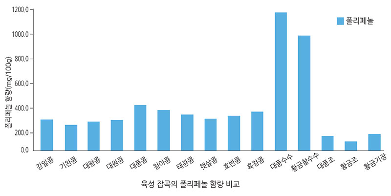 육성 잡곡의 폴리페놀 함량 비교