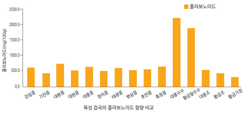 육성 잡곡의 플라보노이드 함량 비교