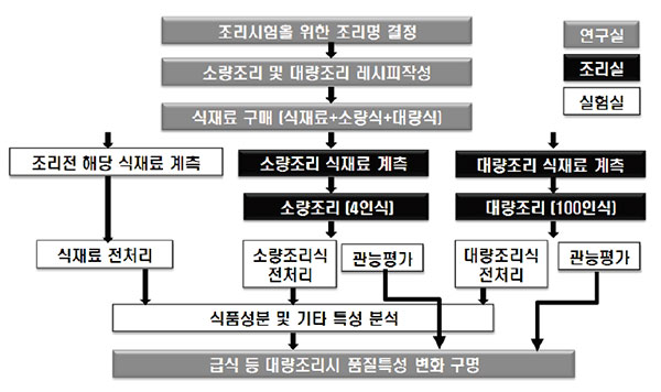 대량조리 시험체계도