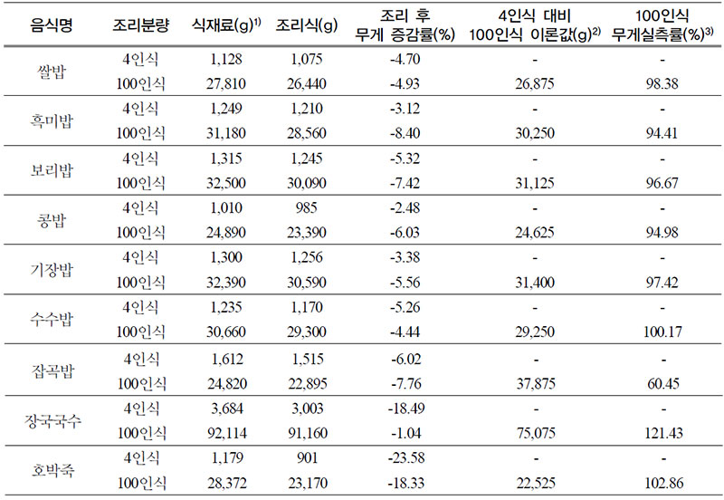 주식류 100인식 무게 실측률