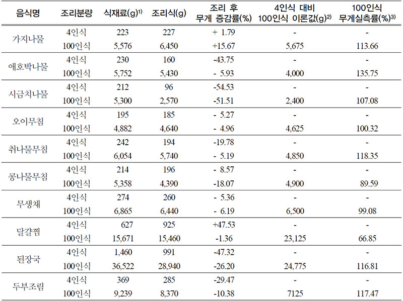 부식류 100인식 무게 실측률