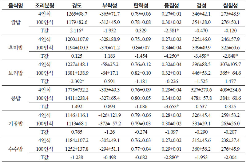 주식류의 4인식과 100인식 물리적 특성 비교