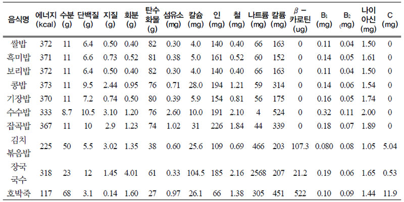 표준레시피에 따른 주식류 식재료의 영양성분 이론값 (가식부 100g당)