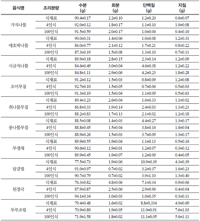 부식류의 4인식과 100인식 일반성분 (가식부 100g당)