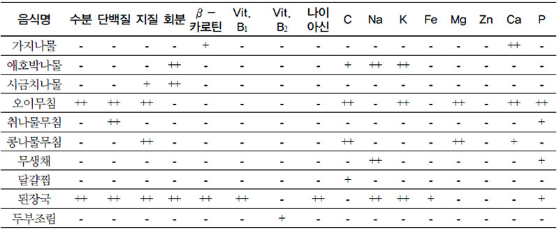 부식류의 4인식과 100인식 영양성분 유의성 검증 (가식부 100g당)