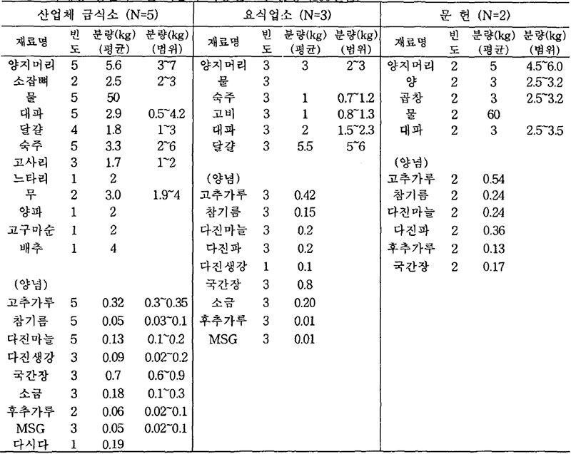 육개장 분량(100인분)