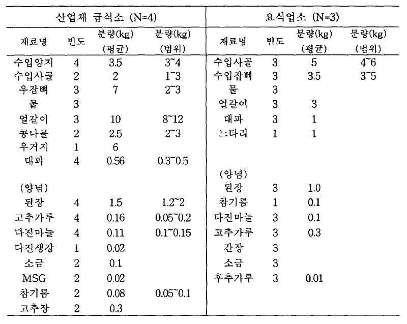 사골우거지탕 분량(100인분)