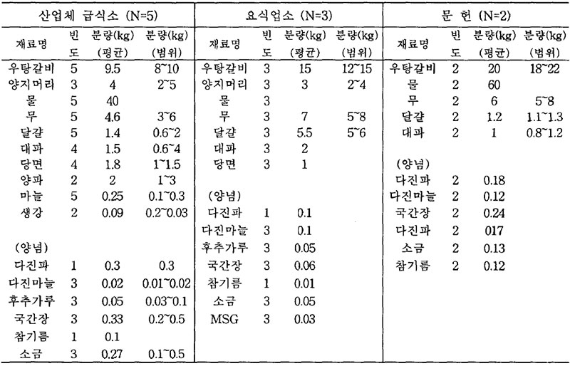 갈비탕 분량(100인분)