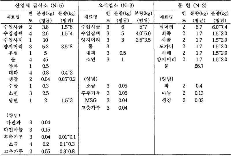 설렁탕 분량(100인분)