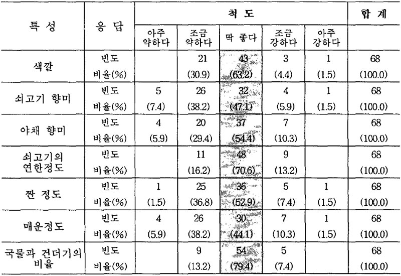 육개장의 관능검사 결과