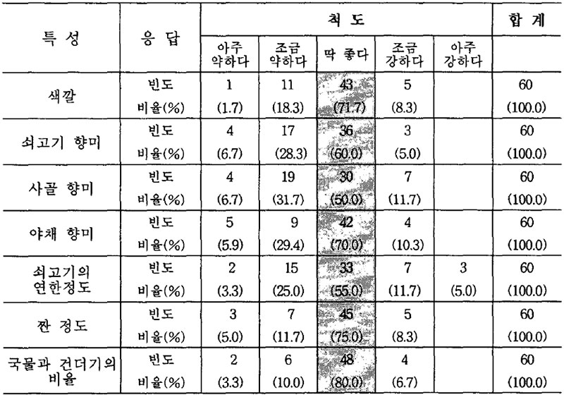 사골우거지탕의 관능검사 결과