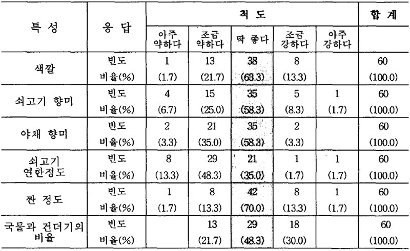 갈비탕의 관능검사 결과