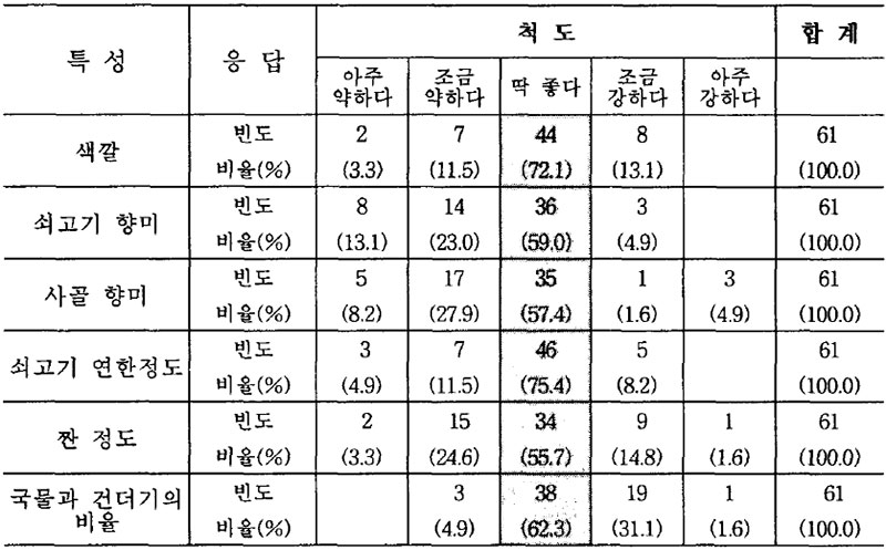 설렁탕의 관능검사 결과