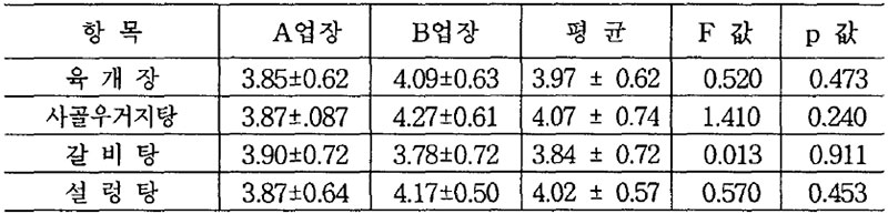 탕반류의 관능검사 결과