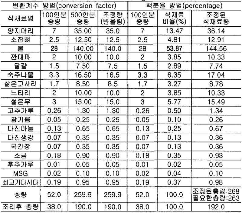 육개장의 대량조리량 산출 (단위: kg)