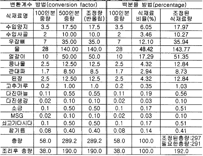 사골우거지탕의 대량조리량 산출 (단위: kg)