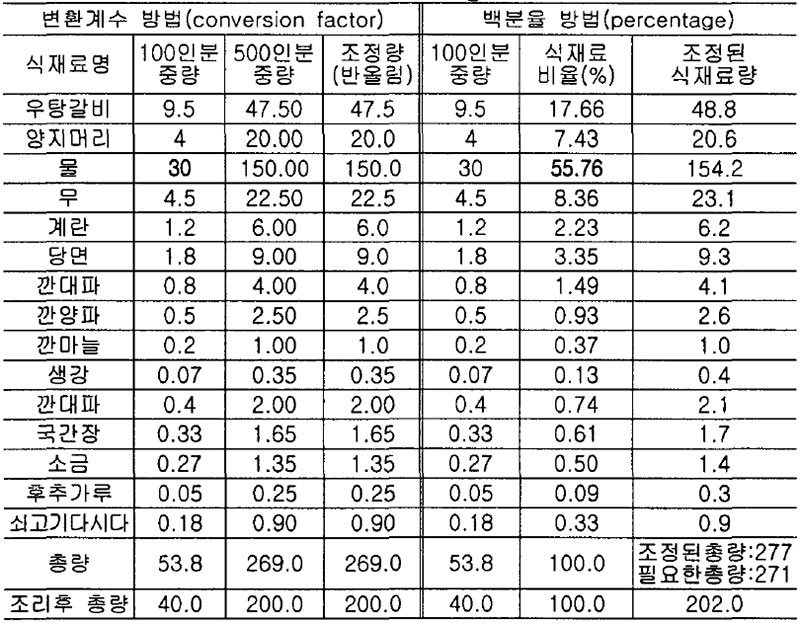 갈비탕의 대량조리량 산출 (단위: kg)