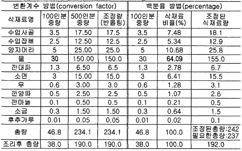 설렁탕의 대량조리량 산출 (단위: kg)