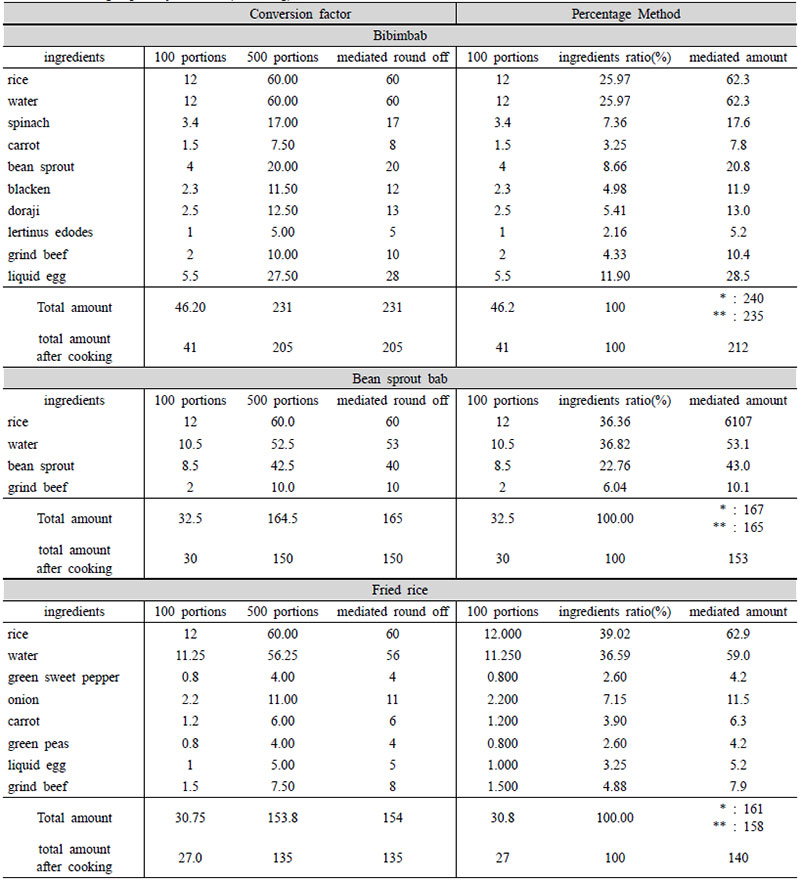 The large quantity amounts(unit : kg)