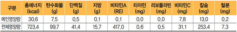 무겨자초절임 식단 영양량(1인분)