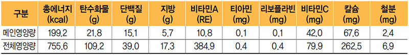 쇠고기사태감자조림 식단 영양량(1인분)