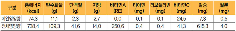 표고버섯감자채볶음 식단 영양량(1인분)