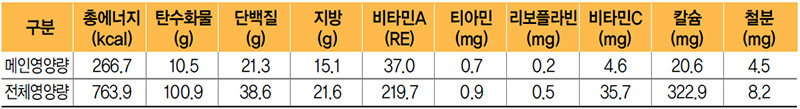 햄버거스테이크 식단 영양량(1인분)