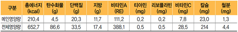 닭고기단호박찜 식단 영양량(1인분)