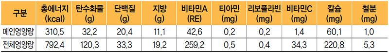 생선커틀렛 식단 영양량(1인분)