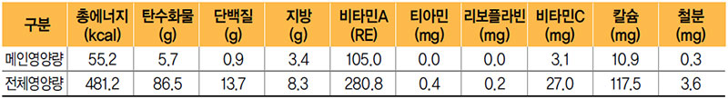 당근표고조림 식단 영양량(1인분)