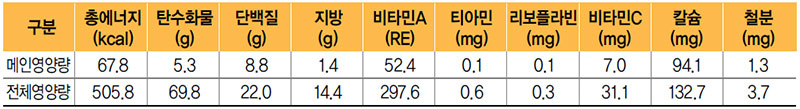 오징어찌개 식단 영양량(1인분)