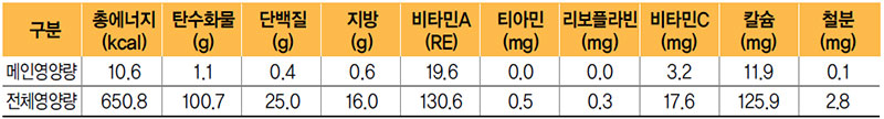 오이무침 식단 영양량(1인분)