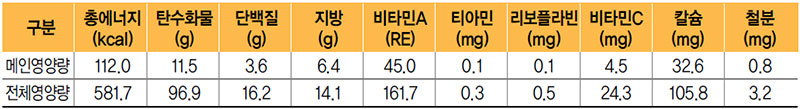 미나리김치부침 식단 영양량(1인분)