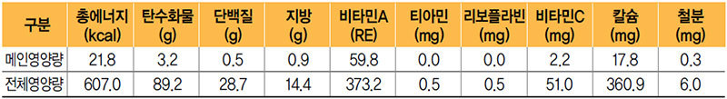 돌나물오이무침 식단 영양량(1인분)