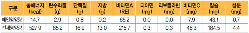 돌나물물김치 식단 영양량(1인분)