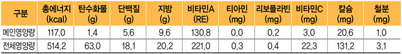 달걀채소말이 식단 영양량(1인분)