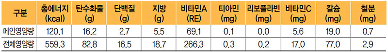 부추장떡 식단 영양량(1인분)