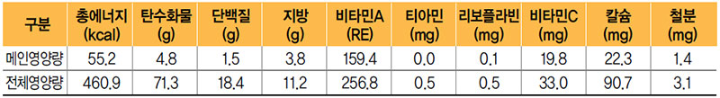 삼색나물 식단 영양량(1인분)