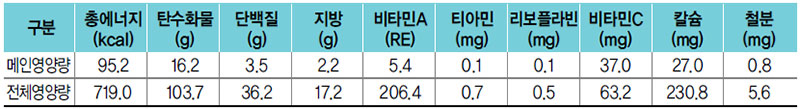 꽈리고추감자조림 식단 영양량(1인분)