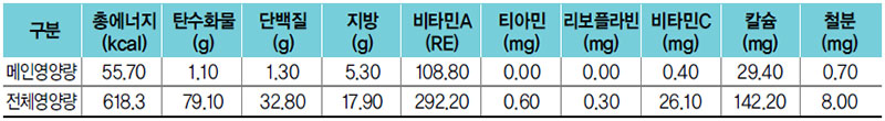 머위들깨나물 식단 영양량(1인분)