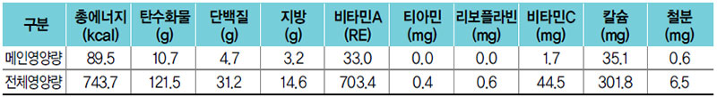 어묵채소볶음 식단 영양량(1인분)